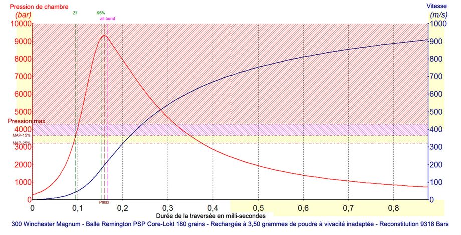 Calculs dans le temps : graphique de reconstitution des conditions de tir réalisé à l’aide d’un logiciel de calculs de balistique intérieure performant.
